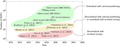 A Survey on Swarming With Micro Air Vehicles: Fundamental Challenges and Constraints